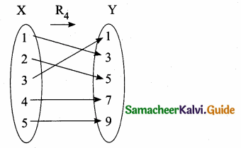 Samacheer Kalvi 10th Maths Guide Chapter 1 Relations and Functions Additional Questions 8