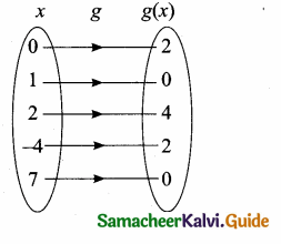 Samacheer Kalvi 10th Maths Guide Chapter 1 Relations and Functions Ex 1.6 4