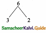 Samacheer Kalvi 10th Maths Guide Chapter 3 Algebra Additional Questions 45