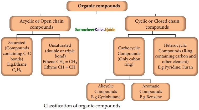 Samacheer Kalvi 10th Science Guide Chapter 11 Carbon and its Compounds 21
