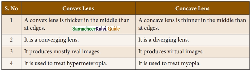 Samacheer Kalvi 10th Science Guide Chapter 2 Optics 3