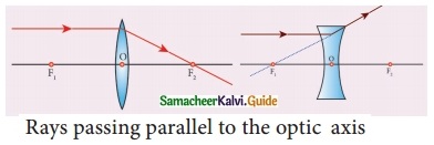 Samacheer Kalvi 10th Science Guide Chapter 2 Optics 5