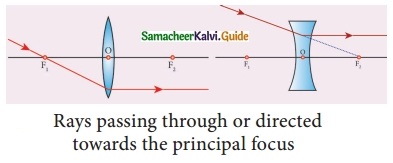 Samacheer Kalvi 10th Science Guide Chapter 2 Optics 6