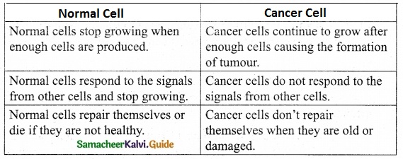 Samacheer Kalvi 10th Science Guide Chapter 21 Health and Diseases 2