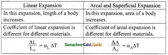 Samacheer Kalvi 10th Science Guide Chapter 3 Thermal Physics 3