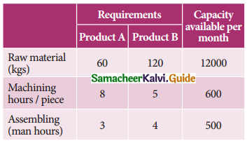 Samacheer Kalvi 11th Business Maths Guide Chapter 10 Operations Research Ex 10.1 Q2