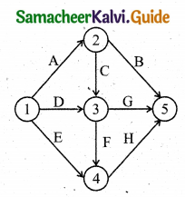Samacheer Kalvi 11th Business Maths Guide Chapter 10 Operations Research Ex 10.2 Q1.1
