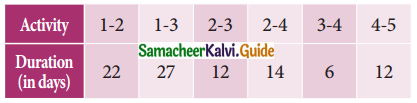 Samacheer Kalvi 11th Business Maths Guide Chapter 10 Operations Research Ex 10.2 Q10