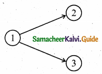 Samacheer Kalvi 11th Business Maths Guide Chapter 10 Operations Research Ex 10.2 Q2.1