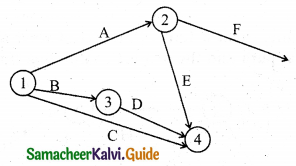 Samacheer Kalvi 11th Business Maths Guide Chapter 10 Operations Research Ex 10.2 Q3.1