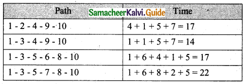 Samacheer Kalvi 11th Business Maths Guide Chapter 10 Operations Research Ex 10.2 Q6.2