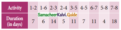 Samacheer Kalvi 11th Business Maths Guide Chapter 10 Operations Research Ex 10.2 Q9