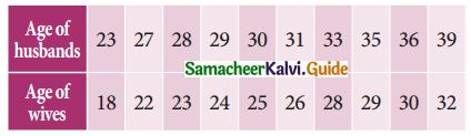 Samacheer Kalvi 11th Business Maths Guide Chapter 9 Correlation and Regression Analysis Ex 9.1 Q3