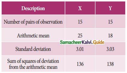Samacheer Kalvi 11th Business Maths Guide Chapter 9 Correlation and Regression Analysis Ex 9.1 Q4