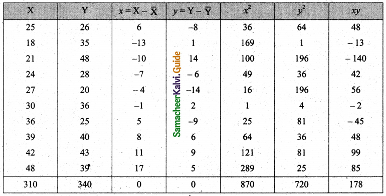 Samacheer Kalvi 11th Business Maths Guide Chapter 9 Correlation and Regression Analysis Ex 9.1 Q5.1