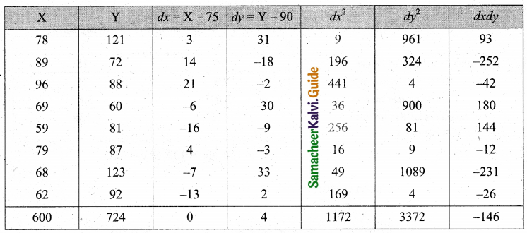 Samacheer Kalvi 11th Business Maths Guide Chapter 9 Correlation and Regression Analysis Ex 9.1 Q6.1