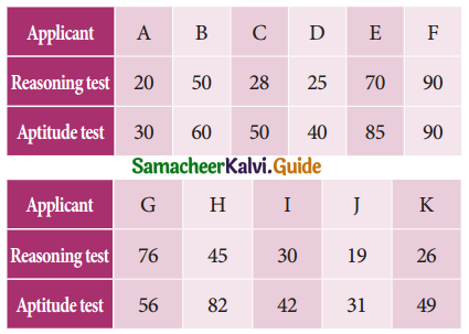 Samacheer Kalvi 11th Business Maths Guide Chapter 9 Correlation and Regression Analysis Ex 9.1 Q7