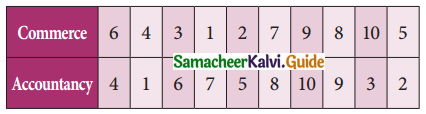 Samacheer Kalvi 11th Business Maths Guide Chapter 9 Correlation and Regression Analysis Ex 9.1 Q8