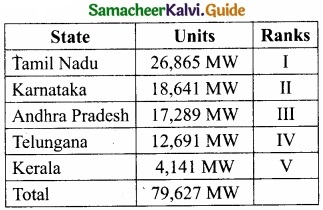 Samacheer Kalvi 11th Economics Guide Chapter 11 Tamil Nadu Economy img 7