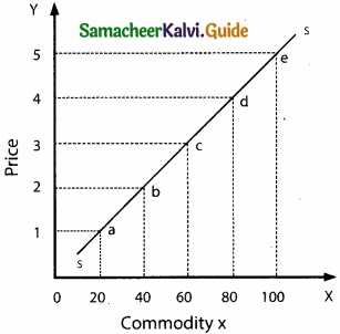 Samacheer Kalvi 11th Economics Guide Chapter 3 Production Analysis img 1