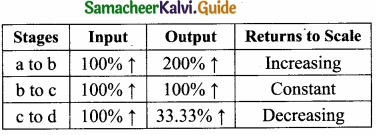 Samacheer Kalvi 11th Economics Guide Chapter 3 Production Analysis img 10a