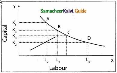 Samacheer Kalvi 11th Economics Guide Chapter 3 Production Analysis img 5