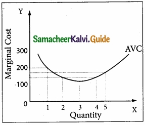 Samacheer Kalvi 11th Economics Guide Chapter 4 Cost and Revenue Analysis img 12