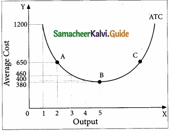 Samacheer Kalvi 11th Economics Guide Chapter 4 Cost and Revenue Analysis img 14