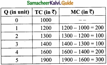 Samacheer Kalvi 11th Economics Guide Chapter 4 Cost and Revenue Analysis img 15