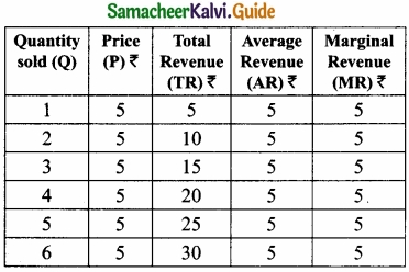 Samacheer Kalvi 11th Economics Guide Chapter 4 Cost and Revenue Analysis img 17