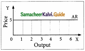 Samacheer Kalvi 11th Economics Guide Chapter 4 Cost and Revenue Analysis img 18