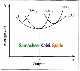 Samacheer Kalvi 11th Economics Guide Chapter 4 Cost and Revenue Analysis img 2