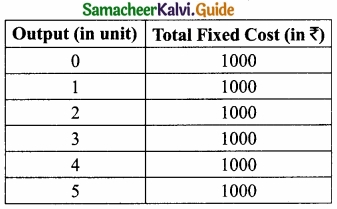 Samacheer Kalvi 11th Economics Guide Chapter 4 Cost and Revenue Analysis img 3