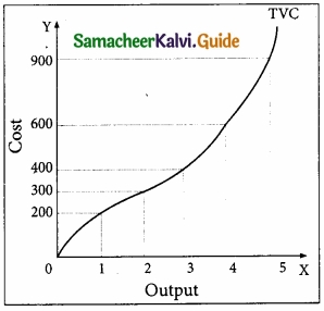 Samacheer Kalvi 11th Economics Guide Chapter 4 Cost and Revenue Analysis img 6