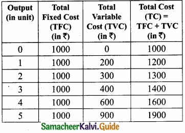 Samacheer Kalvi 11th Economics Guide Chapter 4 Cost and Revenue Analysis img 7
