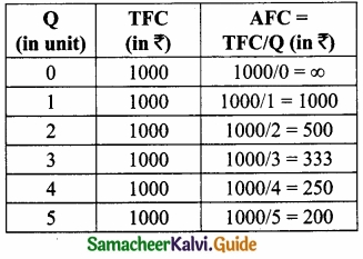Samacheer Kalvi 11th Economics Guide Chapter 4 Cost and Revenue Analysis img 9