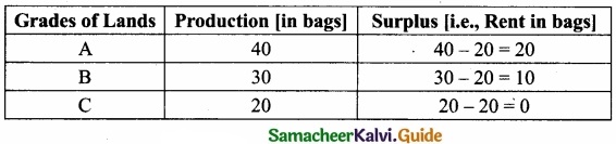 Samacheer Kalvi 11th Economics Guide Chapter 6 Distribution Analysis img 1