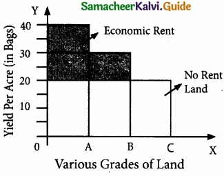 Samacheer Kalvi 11th Economics Guide Chapter 6 Distribution Analysis img 2