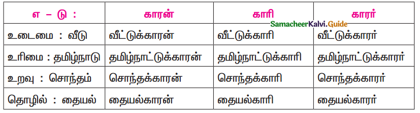 Samacheer Kalvi 11th Tamil Guide Chapter 7.5 ஆக்கப்பெயர்கள் - 2