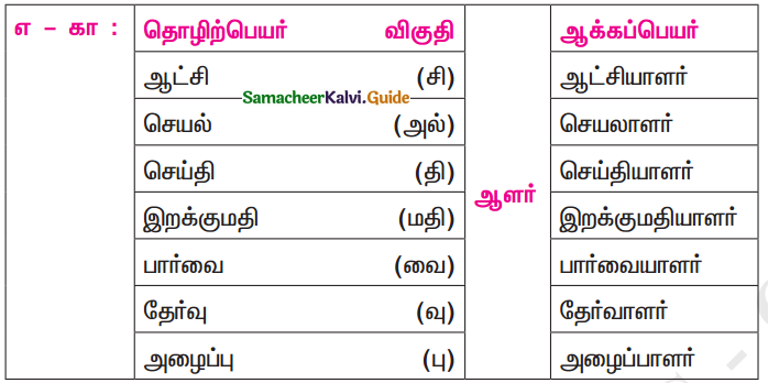 Samacheer Kalvi 11th Tamil Guide Chapter 7.5 ஆக்கப்பெயர்கள் - 3