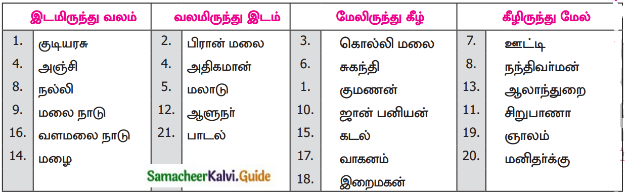 Samacheer Kalvi 12th Tamil Guide Chapter 8.6 குறியீடு 7