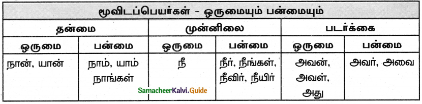 Samacheer Kalvi 5th Tamil Guide Chapter 4.4 மூவிடப்பெயர்கள் - 1