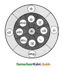 Samacheer Kalvi 5th Tamil Guide Chapter 5.4 இணைப்புச்சொற்கள் - 5