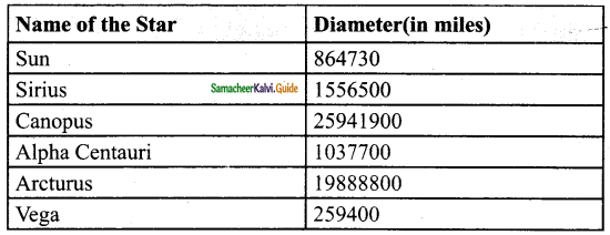 Samacheer Kalvi 6th Maths Guide Term 1 Chapter 1 Set Language Ex 1.6 3