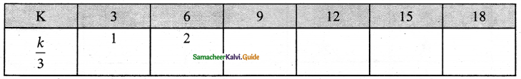 Samacheer Kalvi 6th Maths Guide Term 1 Chapter 2 Introduction to Algebra Ex 2.2 1