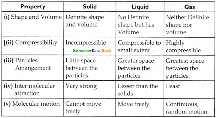 Samacheer Kalvi 6th Science Guide Term 1 Chapter 3 Matter Around Us 5