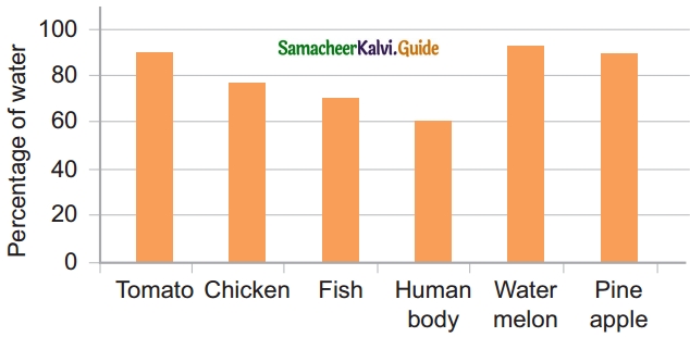 Samacheer Kalvi 6th Science Guide Term 3 Chapter 2 Water 5