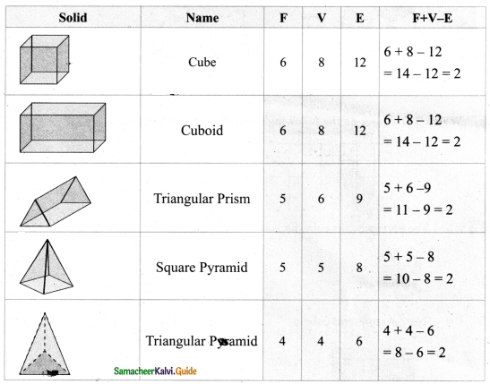 Samacheer Kalvi 8th Maths Guide Answers Chapter 2 Measurements InText Questions 5