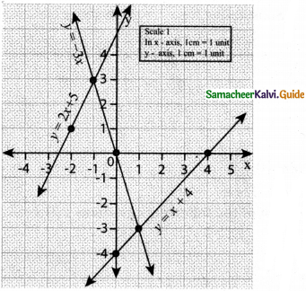 Samacheer Kalvi 8th Maths Guide Answers Chapter 3 Algebra Ex 3.9 15