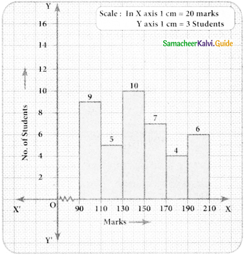 Samacheer Kalvi 8th Maths Guide Answers Chapter 6 Statistics Ex 6.2 5
